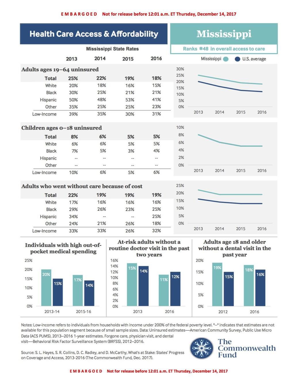 Mississippi sees improvement in uninsured rate, access to care State