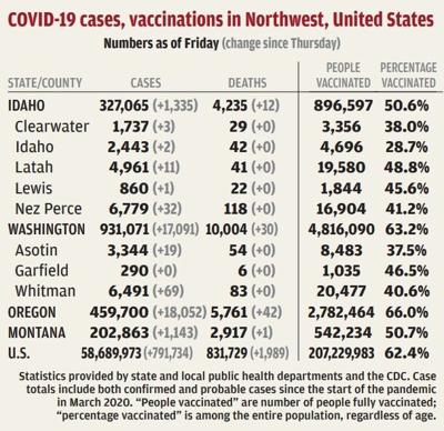 COVID-19 cases, hospitalizations rise in Whitman County