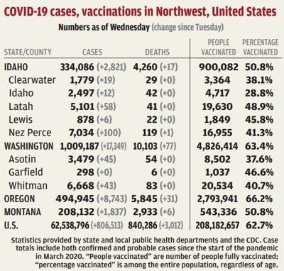 Latah County sees 58 new COVID-19 cases