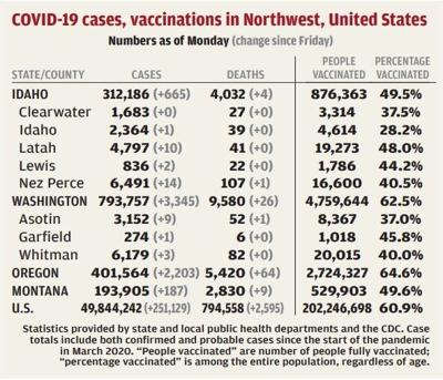 Latah County reports 10 new COVID-19 cases