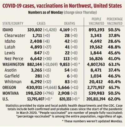 27 new COVID-19 cases reported in Latah County
