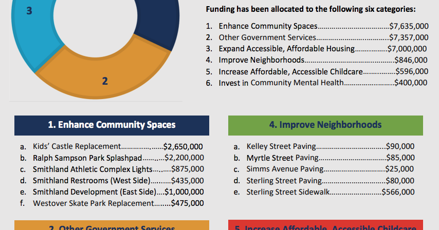 City Council Gives Final OK To ARPA Spending Plan | Dnronline ...