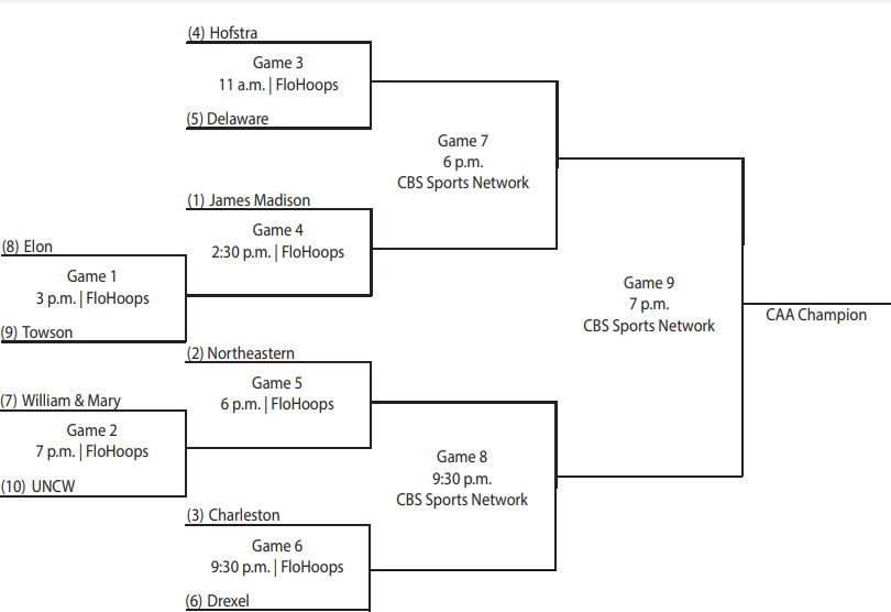 Taking A Look At The CAA Tournament Field | Sports | dnronline.com