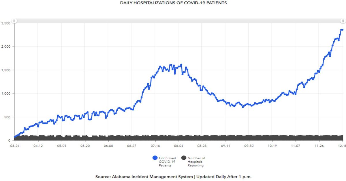 Alabama Graph Coffee County Schools end semester with 85 cases