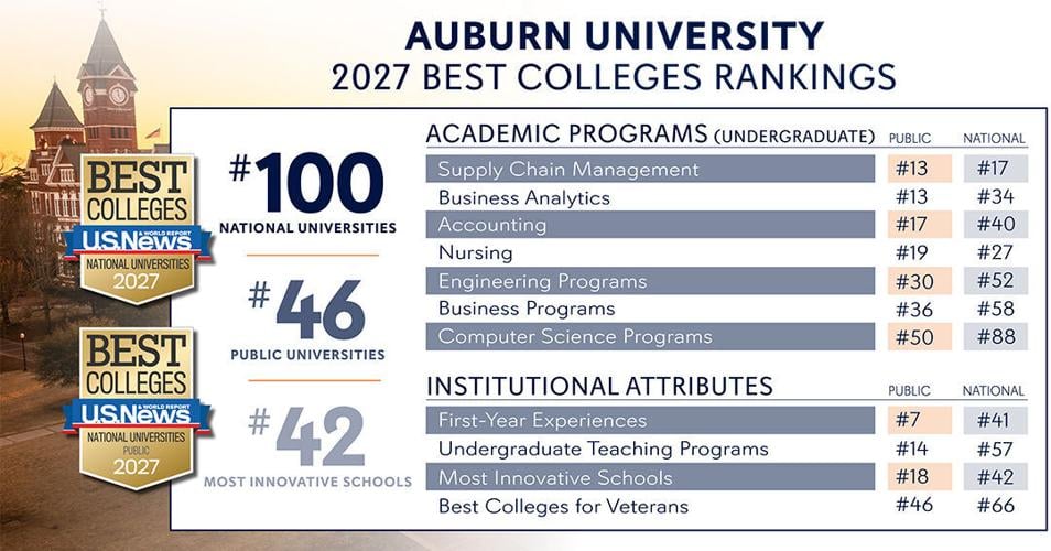 Auburn University climbs in the 2027 U.S. News and World Report “Best Colleges” rankings