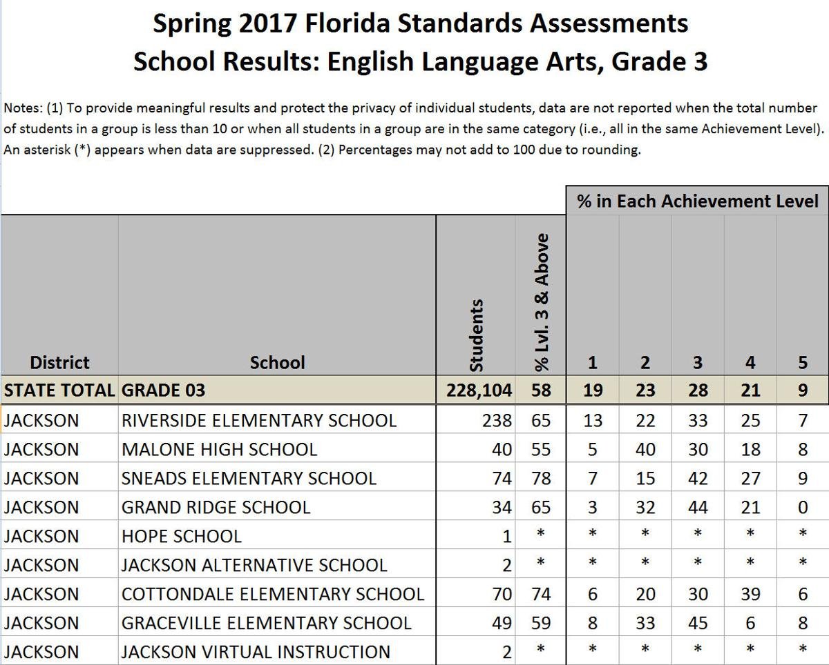 Florida 3rd grade reading scores jumped up in 2017