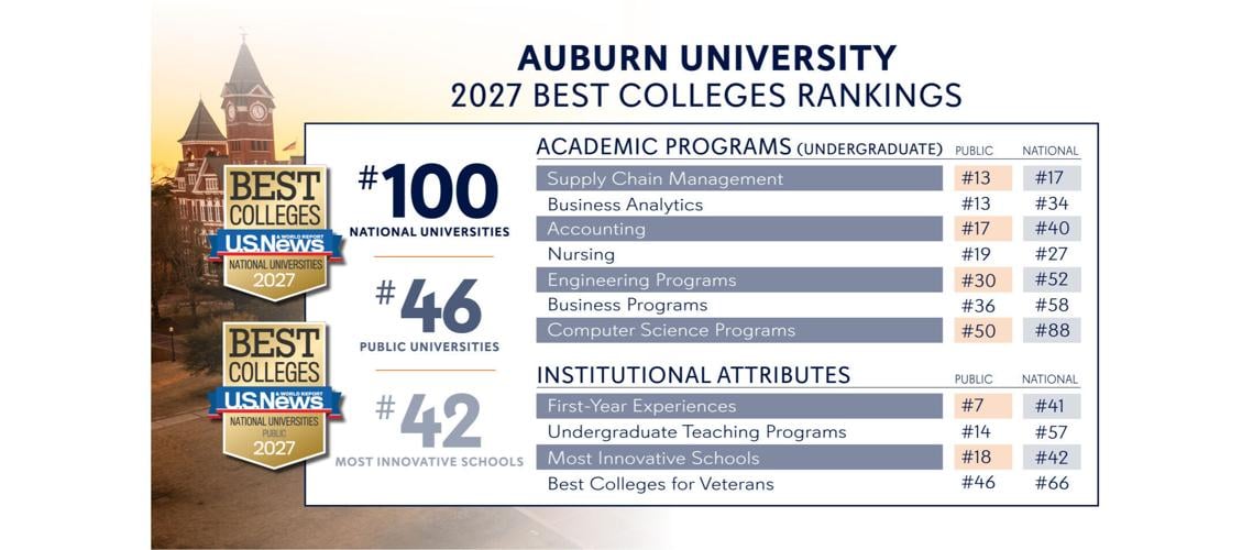 Auburn University climbs in the 2027 U.S. News and World Report “Best Colleges” rankings