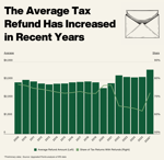 Average Tax Refunds by State and County | National ...