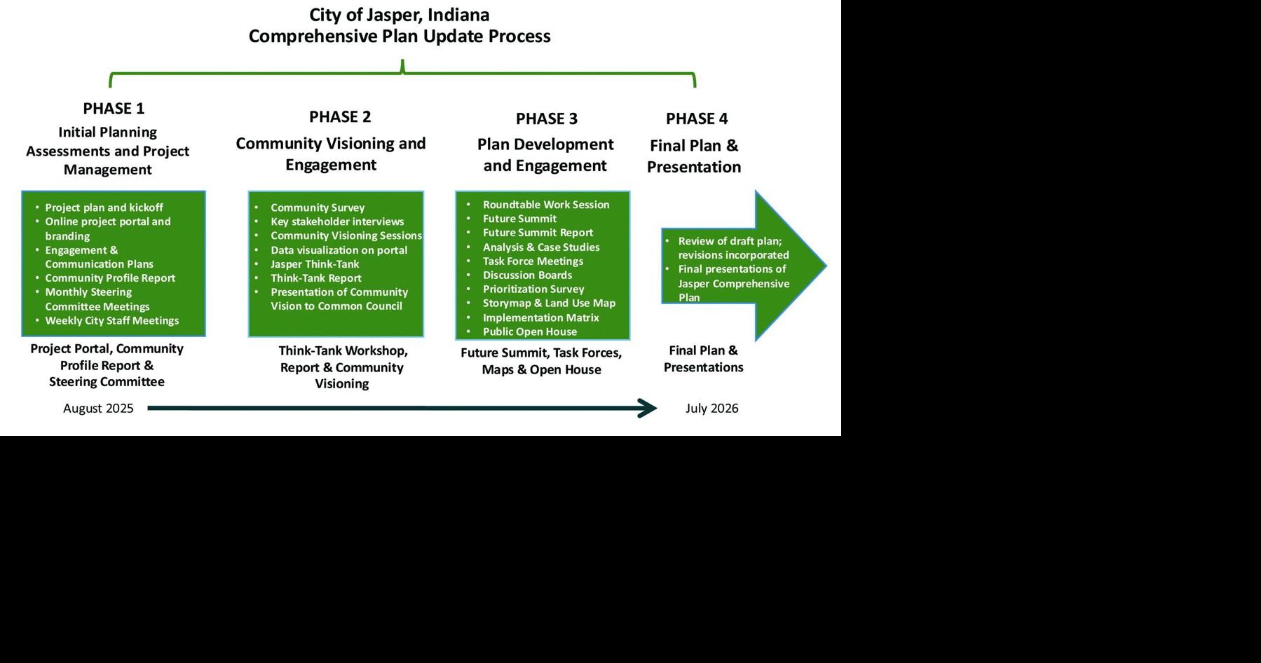 Community engaged with Jasper Comprehensive Plan | Local News ...