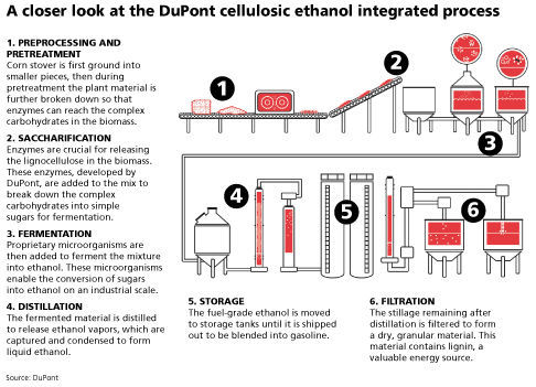 cellulosic ethanol could be fuel of the future