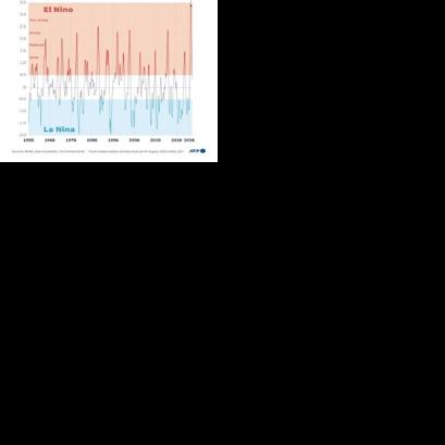2026 El Nino intensifying towards record, raising extreme-weather risk
