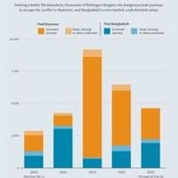 In 2025, more than 6,500 Rohingya attempted to leave the camps by sea, and one in seven of them were reported dead or missing