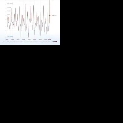 El Nino is on track to be the strongest on record in 2026