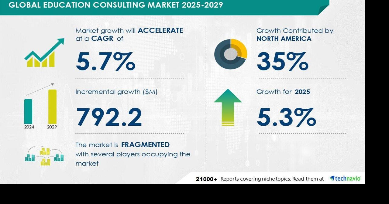 Education Consulting Market size to increase by USD 792.2 Million between 2024 to 2029, Market Segmentation by Type, Platform, Geography , Technavio |