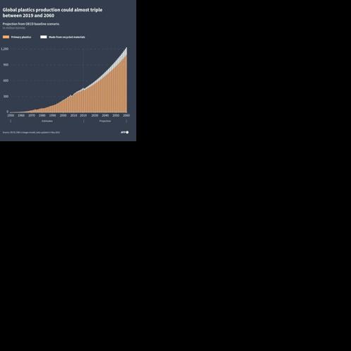 Global plastics production could almost triple between 2019 and 2060