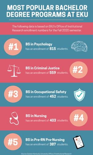 Eku Calendar Spring 2023 The Most Popular Bachelor's Degrees At Eku | News | Easternprogress.com