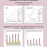 Sexual offences tracked