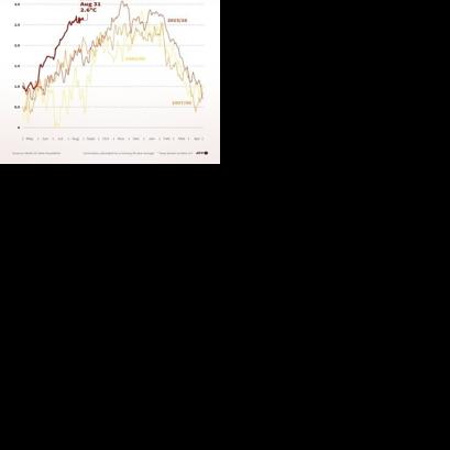 2026 El Nino intensifying earlier than previous major events