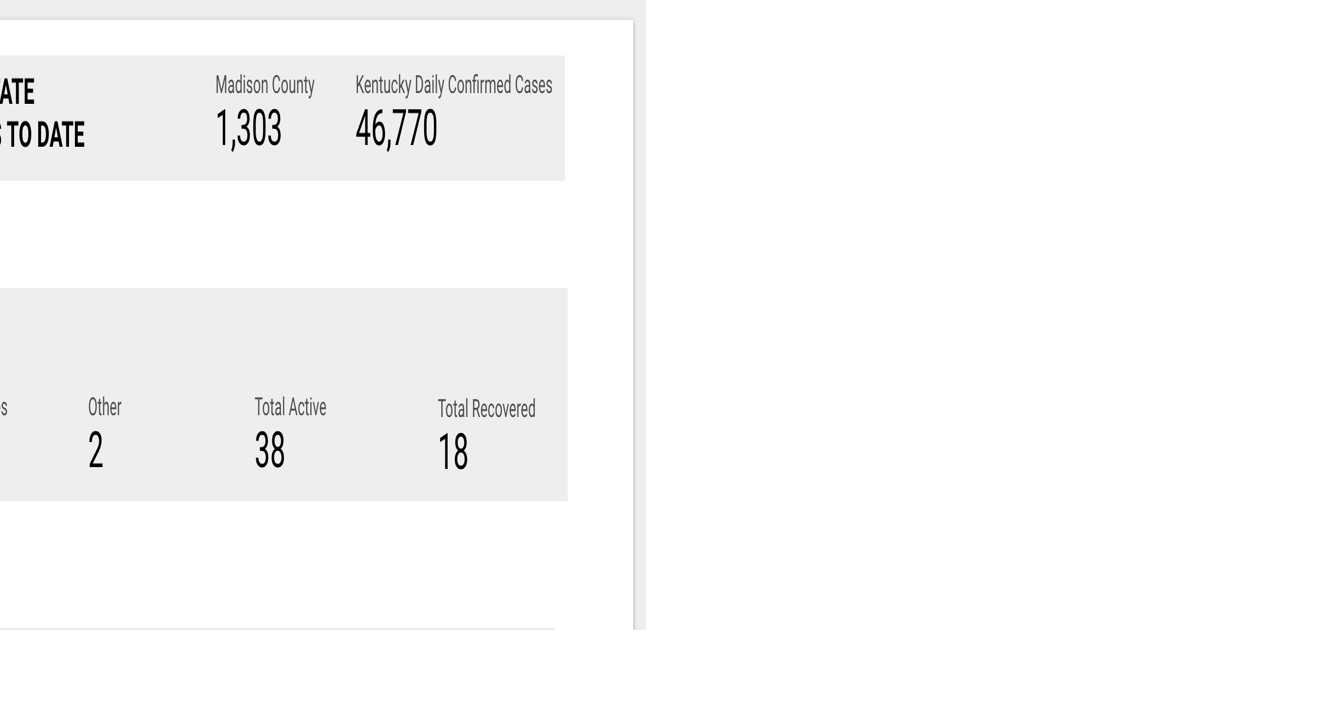 EKU reports 38 active cases of COVID19 on dashboard News