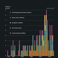 India space rocket launches