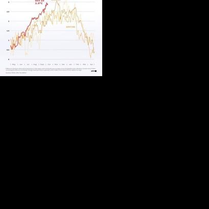 2026 El Nino intensifying towards record, raising extreme-weather risk