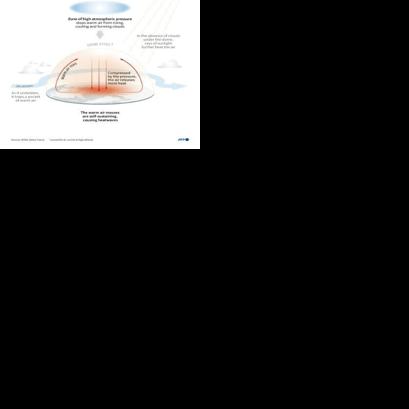 What is a heat dome?