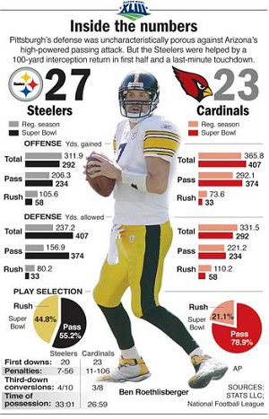 STEELERS EDGE CARDINALS 27-23 TO WIN SUPER BOWL XLIII, Super Bowl, Sports