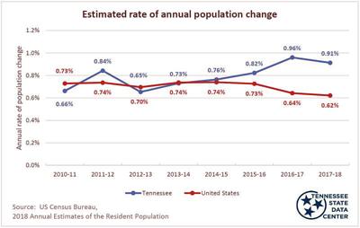 Tennessee S Population Tops 6 77 Million In 18 Local News