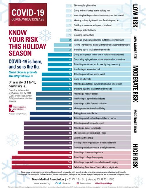 Holiday season activity COVID-19 risk chart