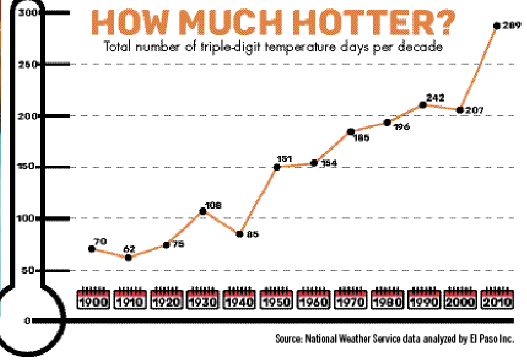 Its Not Your Imagination Special >> It S Not Your Imagination El Paso Is Getting Hotter Local News Its Not Your Imagination Special >> It S Not Your Imagination El Paso Is Getting Hotter Local News