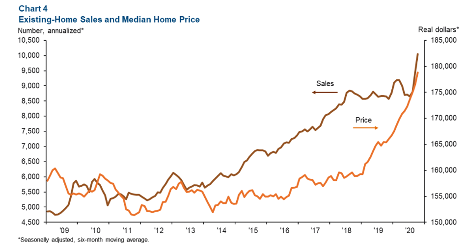 Real estate’s surprise boom Local News