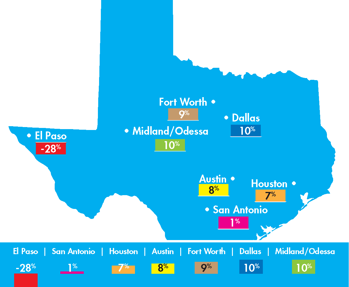 new-data-el-paso-earnings-lowest-among-140-us-cities-local-news