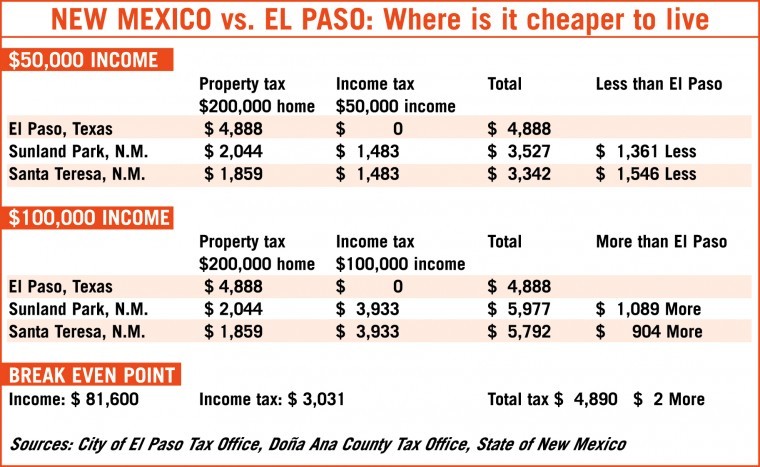 Property Tax Rate El Paso Tx PRORFETY