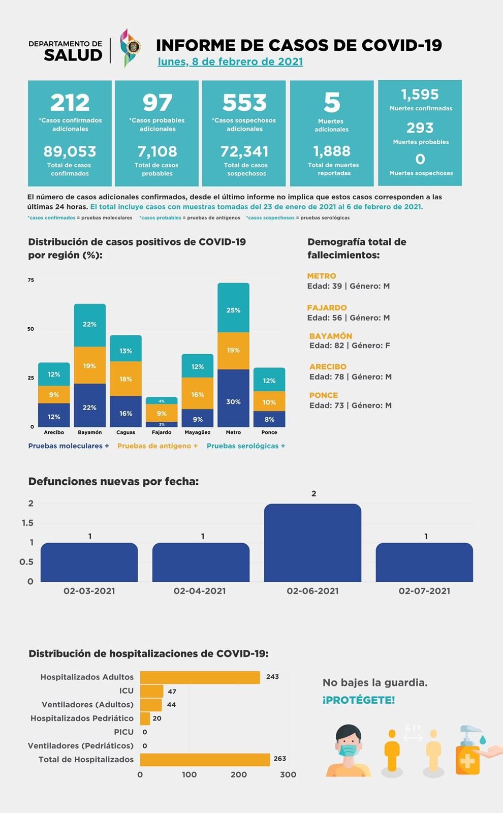 Salud Reporta Cinco Muertes Y 862 Casos Adicionales De Covid-19 ...