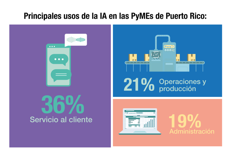 Lenta la implementación de la IA en las Pymes | Economía | elvocero.com