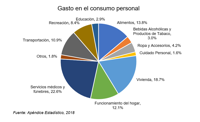 gasto en consumo