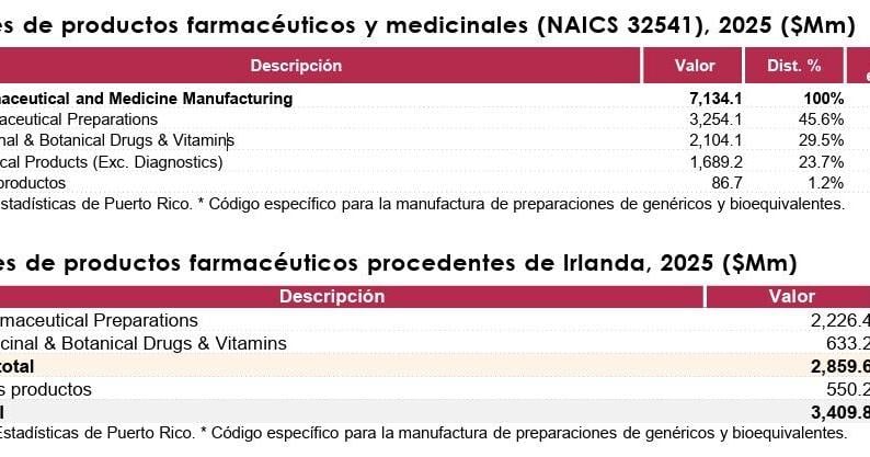 Trump impone aranceles de hasta 200% a genéricos; Puerto Rico importó $3,254M en 2025