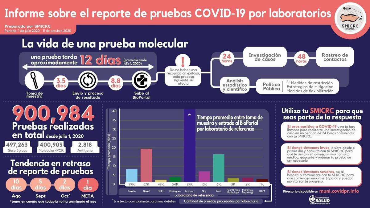 Laboratorios Aceleran El Envio De Resultados Sobre El Covid 19 Actualidad Elvocero Com