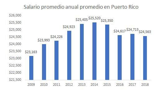 Te mejorarás satélite maestría Salario promedio en Puerto Rico experimenta un estancamiento | Economía |  elvocero.com