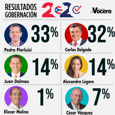 RESULTADOS GOBERNACIÓN