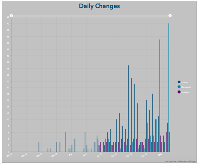 Lyon County Numbers Continue To Climb 161 Active Cases Recorded 144 Recoveries Free Emporiagazette Com