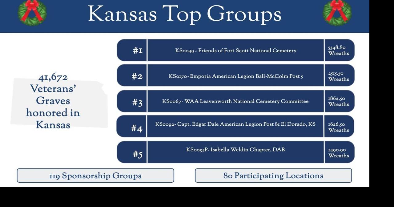 Emporia American Legion post recognized among top Wreaths Across America groups in Kansas
