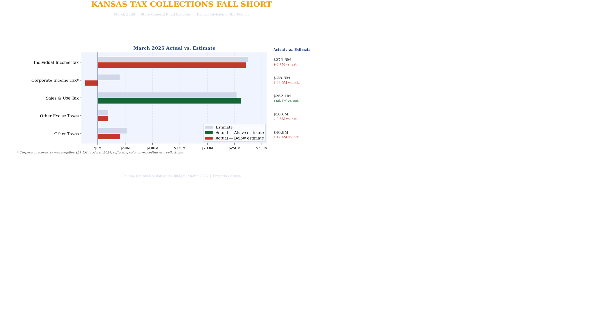 Kansas misses March revenue estimates by $68.9 million
