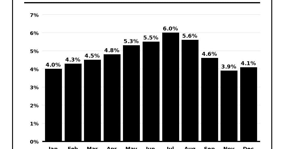 Lyon County unemployment sees first increase since July