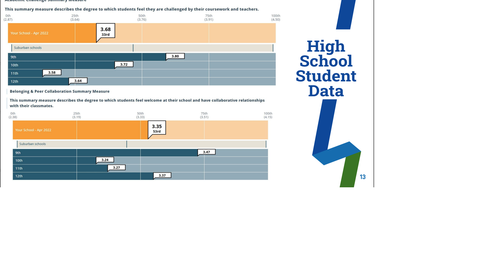 EWSD presents YouthTruth survey data and its plans for the information