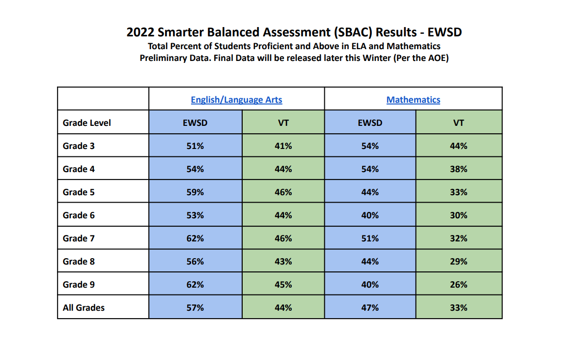 EWSD to undergo audit of math programs to improve student scores and ...