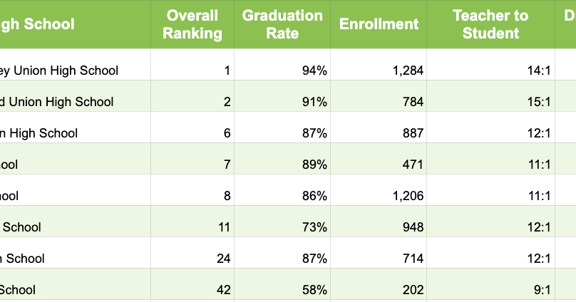 Comparing the overall ranking of Chittenden County schools in U.S. News ...