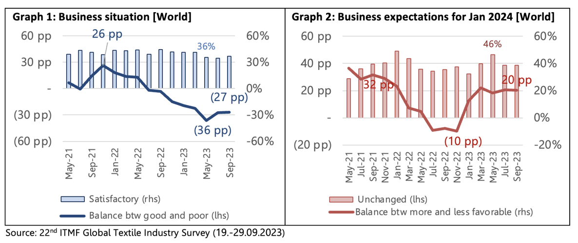 ITMF global textile survey: Business situation remains poor | Industry ...