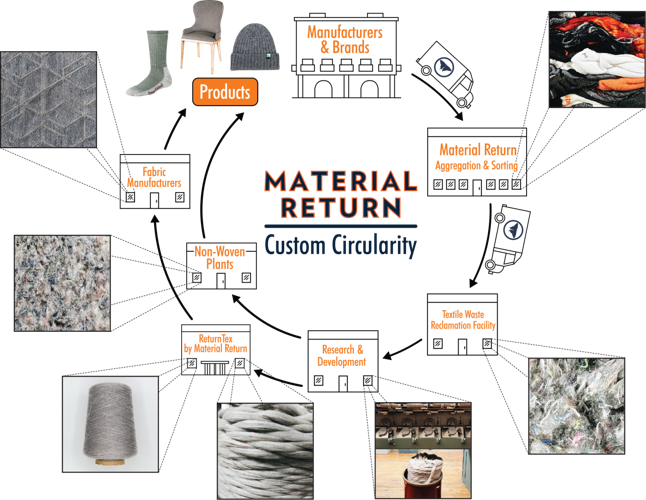 Material Return launches nation’s first circular socks with SmartwoolⓇ Industry News