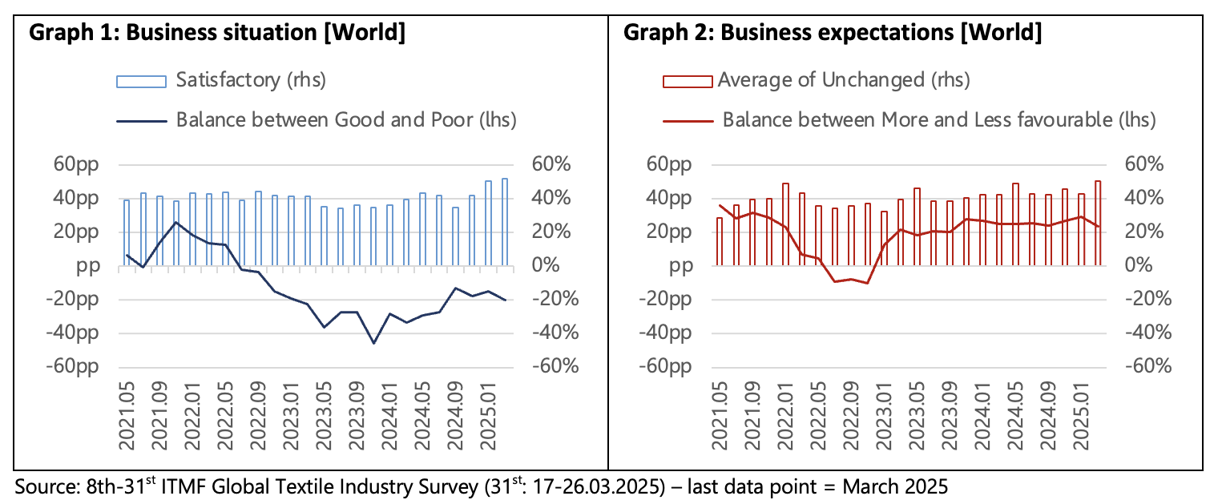 ITMF survey: Global textile industry struggled in March but remained ...